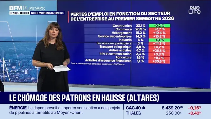 Le chômage des dirigeants explose : la construction en première ligne face à la crise