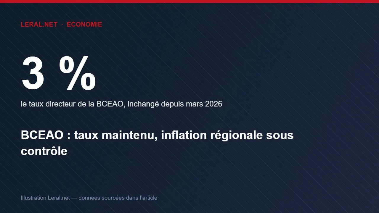 La BCEAO maintient ses taux directeurs pour préserver la stabilité monétaire de l'UEMOA