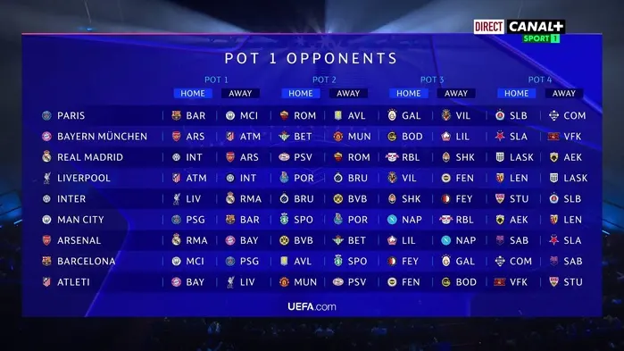 La Ligue des Champions 2026-2027 inaugure un format de phase de championnat inédit et exigeant