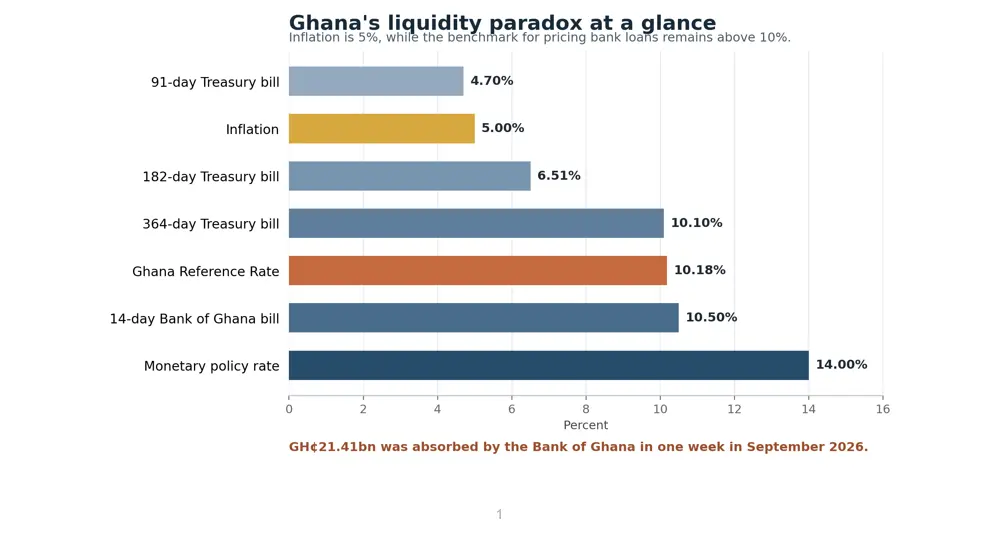 Le paradoxe financier du Ghana : pourquoi l'abondance de liquidités ne stimule pas l'économie réelle