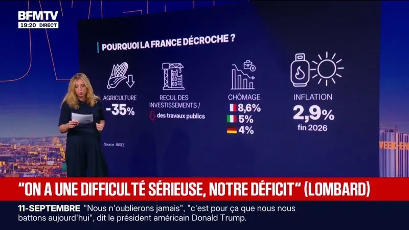 La France anticipe un net ralentissement économique avec une croissance révisée à la baisse pour 2026