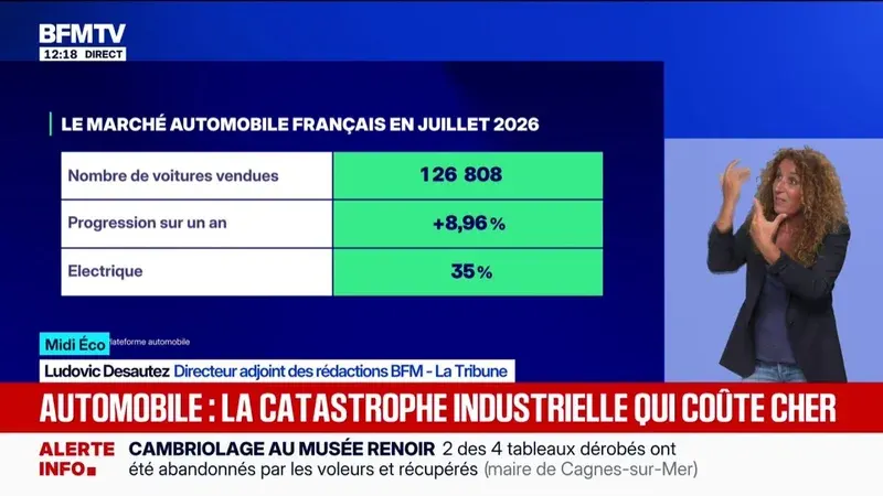 Le déficit commercial français s'élargit à 6,7 milliards d'euros en juillet, sous l'effet d'une hausse des importations automobiles