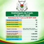 Plus de 8 millions de FCFA récoltés par Dɛmɛ Sira pour soutenir 18 personnes vulnérables dans huit régions du Burkina Faso