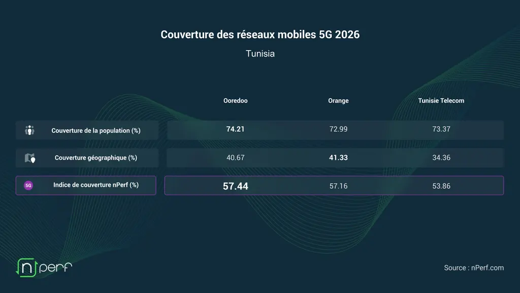 Le paysage des télécoms en Tunisie : Ooredoo conforte sa position de leader sur les réseaux 4G et 5G