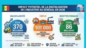 Le Sénégal pourrait générer 370 milliards FCFA grâce à la transformation numérique de son industrie d'ici 2030